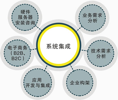 系統(tǒng)集成 定義、關鍵要素與實施策略