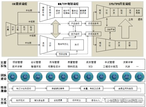 IPD集成產品開發(fā)管理體系 IPD 3.0階段的系統(tǒng)集成