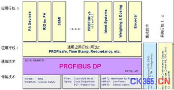 現(xiàn)場總線Profibus系統(tǒng)集成與產(chǎn)品開發(fā) 系統(tǒng)集成的核心要素與實踐
