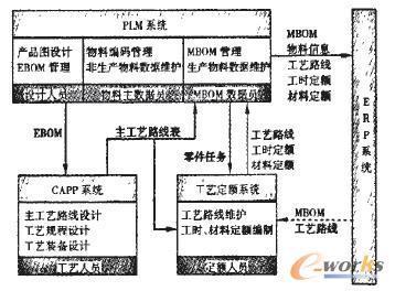 工藝定額管理系統與PLM、ERP集成接口的設計與開發