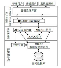 基于Web GIS的國防交通基礎數據管理系統集成研究