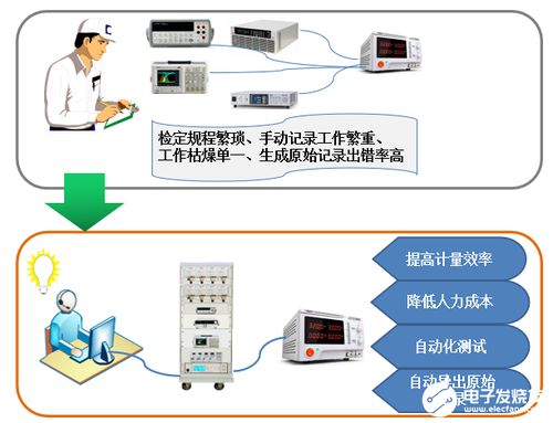 系統集成對測量儀表領域的關鍵作用