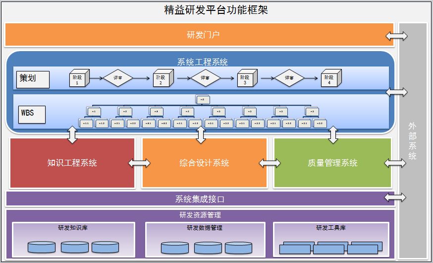 制造業信息化的發展路徑 以精益研發需求驅動的系統集成實踐
